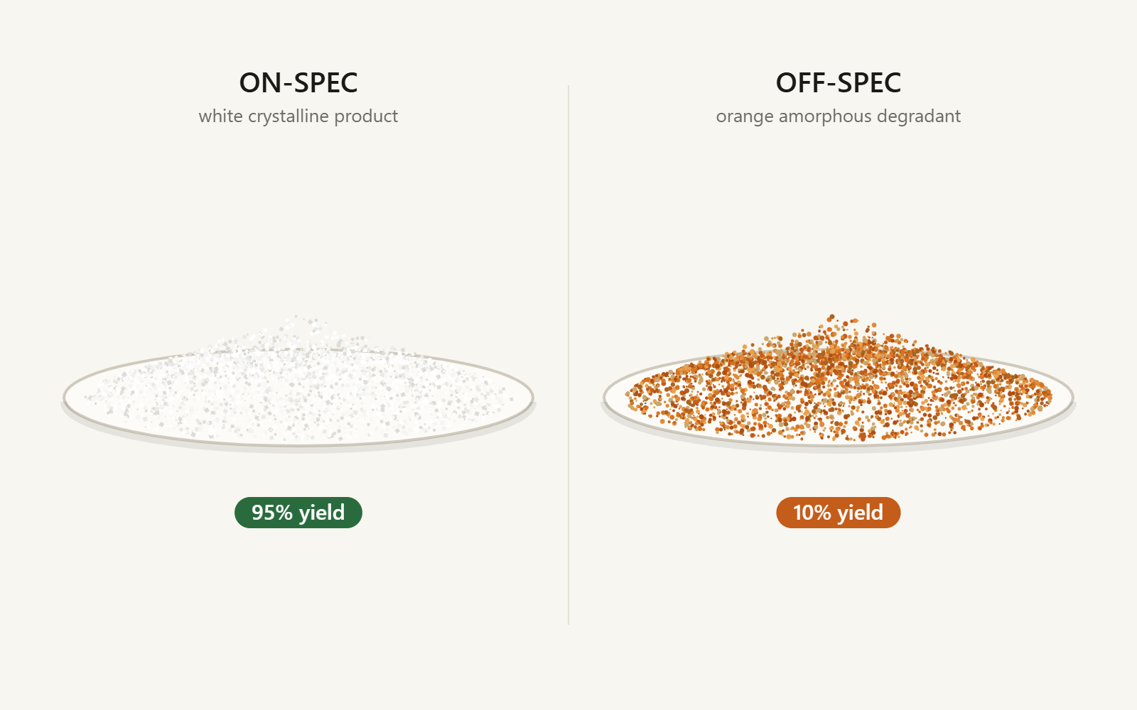 On-spec white crystalline product at 95% yield beside off-spec orange amorphous degraded product at 10% yield