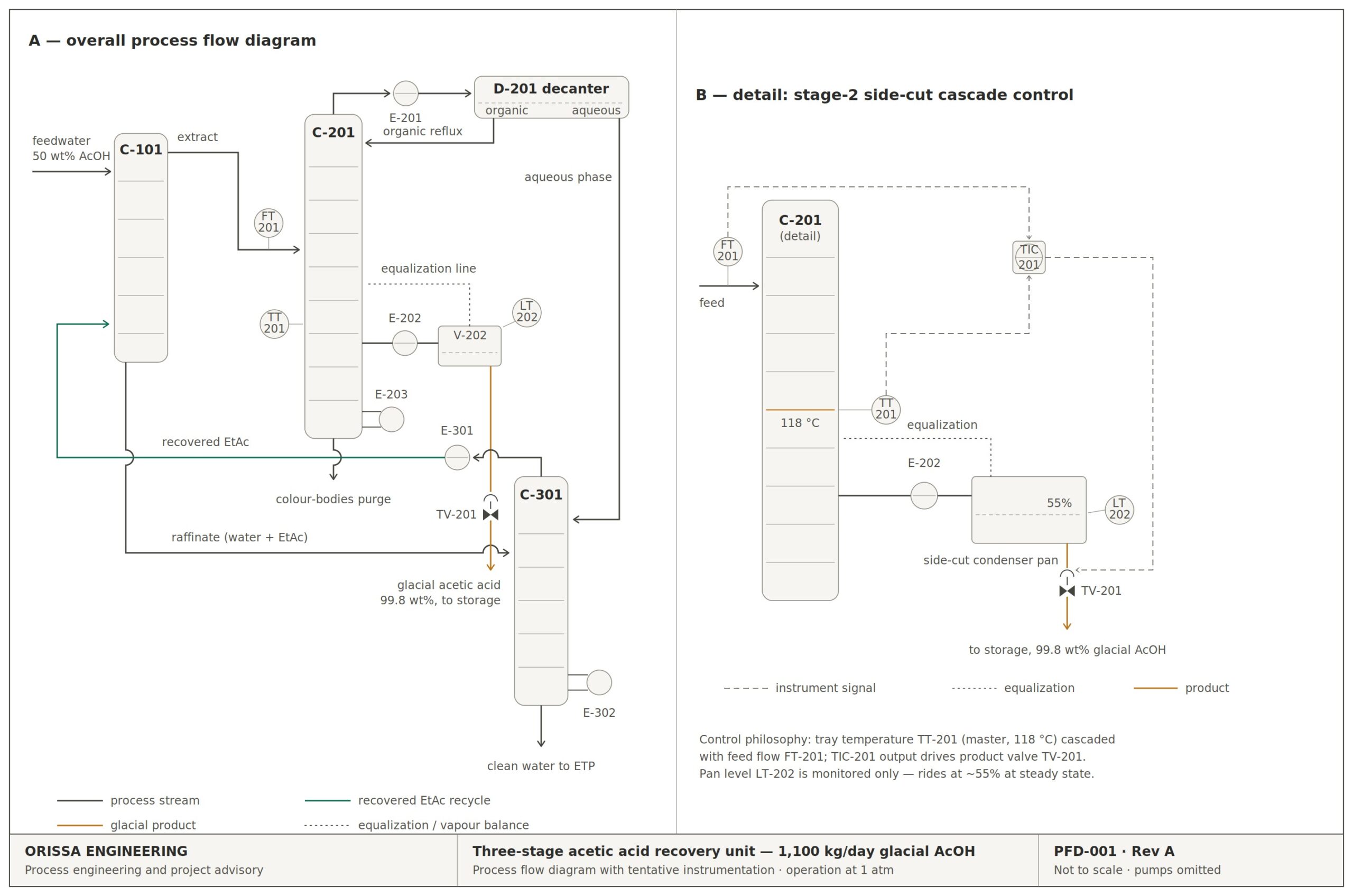 Three-stage acetic acid recovery unit process flow diagram with stage-2 side-cut cascade control detail