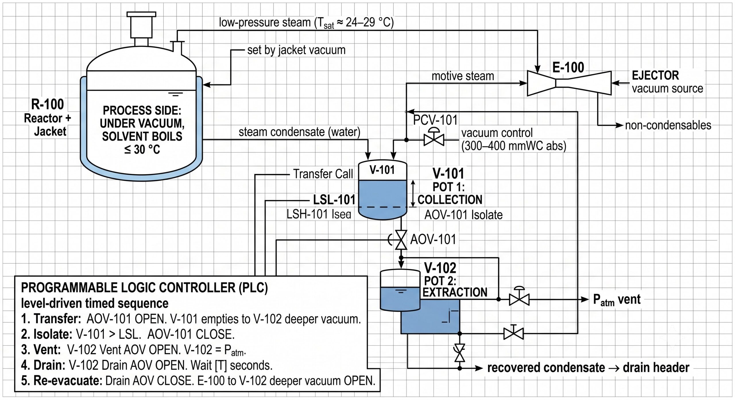 Process flow diagram of the twin-pot lock-hopper for vacuum-steam condensate: reactor and jacket R-100, collection pot V-101, extraction pot V-102, ejector E-100, vacuum-control valve PCV-101, and the PLC level-driven timed sequence