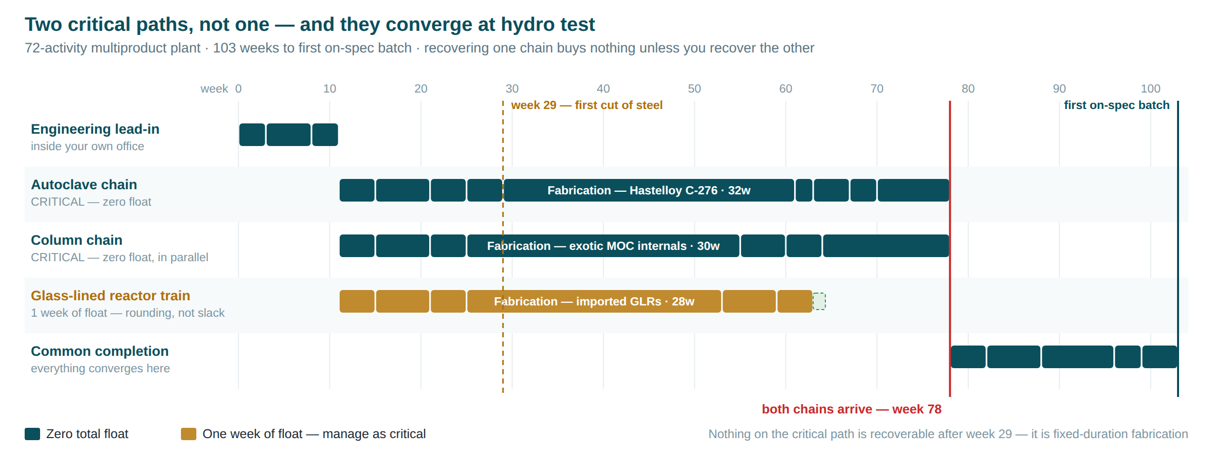 Schedule diagram of the 72-activity multiproduct plant network showing the Hastelloy C-276 autoclave chain and the exotic-MOC column chain both running at zero float and arriving at hydro test in week 78, with the glass-lined reactor train one week behind.