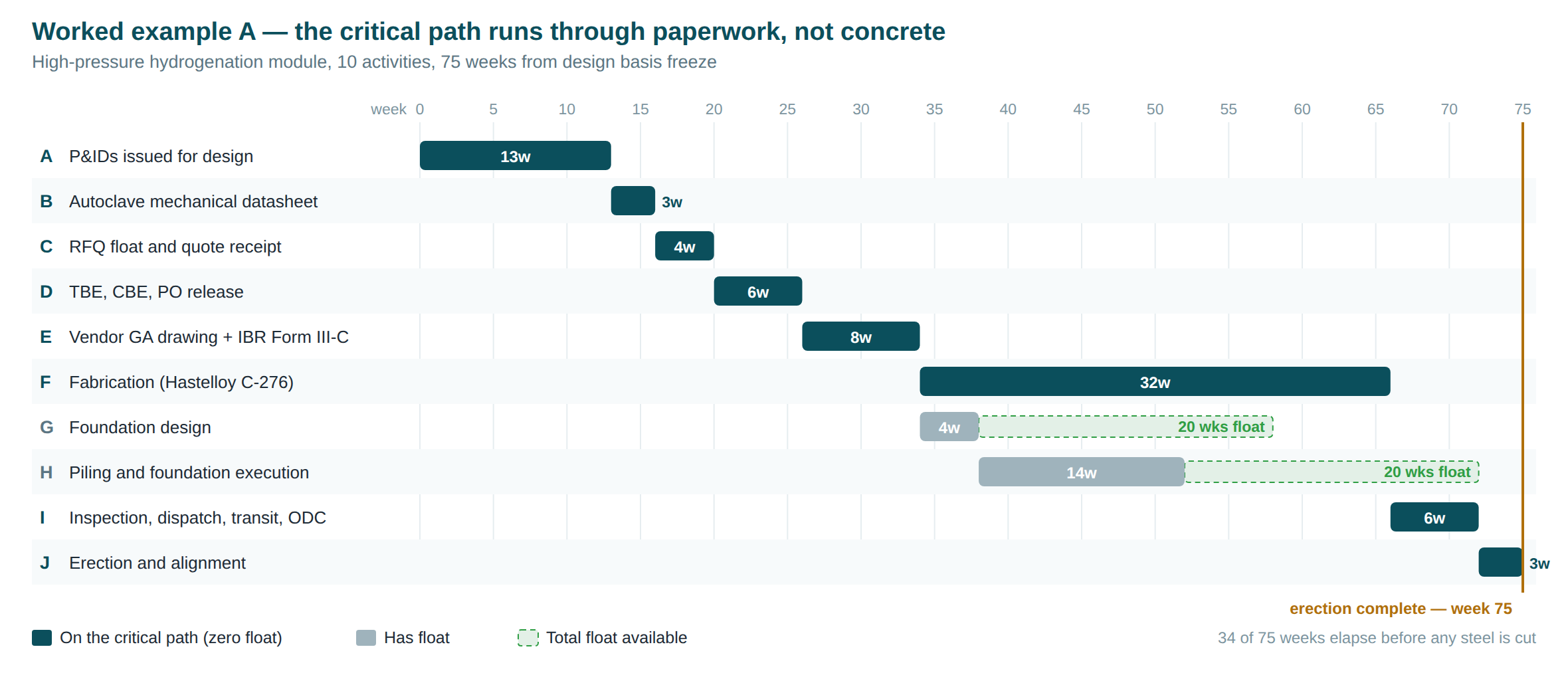 Gantt chart of the ten-activity hydrogenation module network. The critical path runs A to B to C to D to E to F to I to J through drawings, datasheet, RFQ, TBE, vendor GA drawing, IBR Form III-C approval and fabrication, while piling and foundation execution carry twenty weeks of total float.