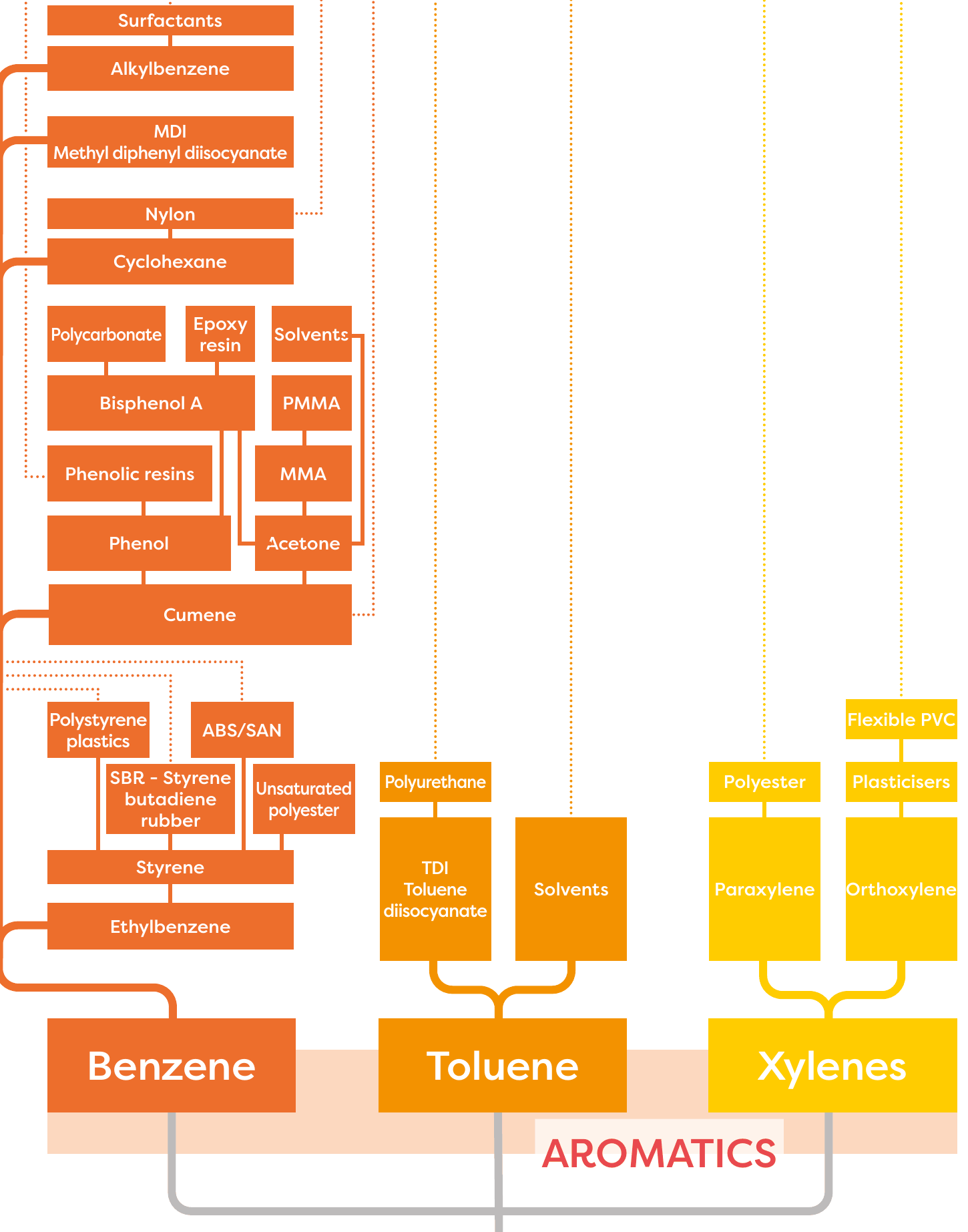 Aromatics value chain: benzene to cumene, phenol, acetone, styrene, cyclohexane and alkylbenzene; toluene to TDI and solvents; xylenes to paraxylene and orthoxylene
