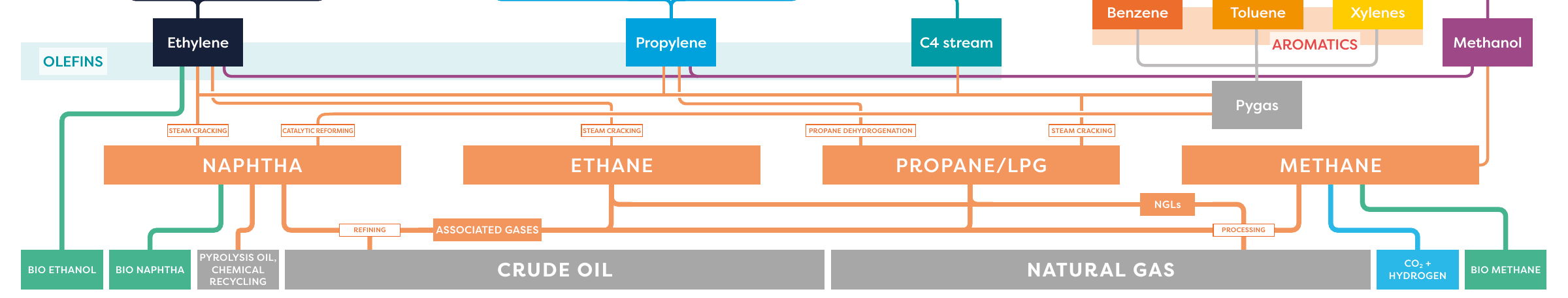 Petrochemical feedstock base: crude oil and natural gas feed naphtha, ethane, propane/LPG and methane, which are cracked, reformed or dehydrogenated into ethylene, propylene, the C4 stream, aromatics and methanol