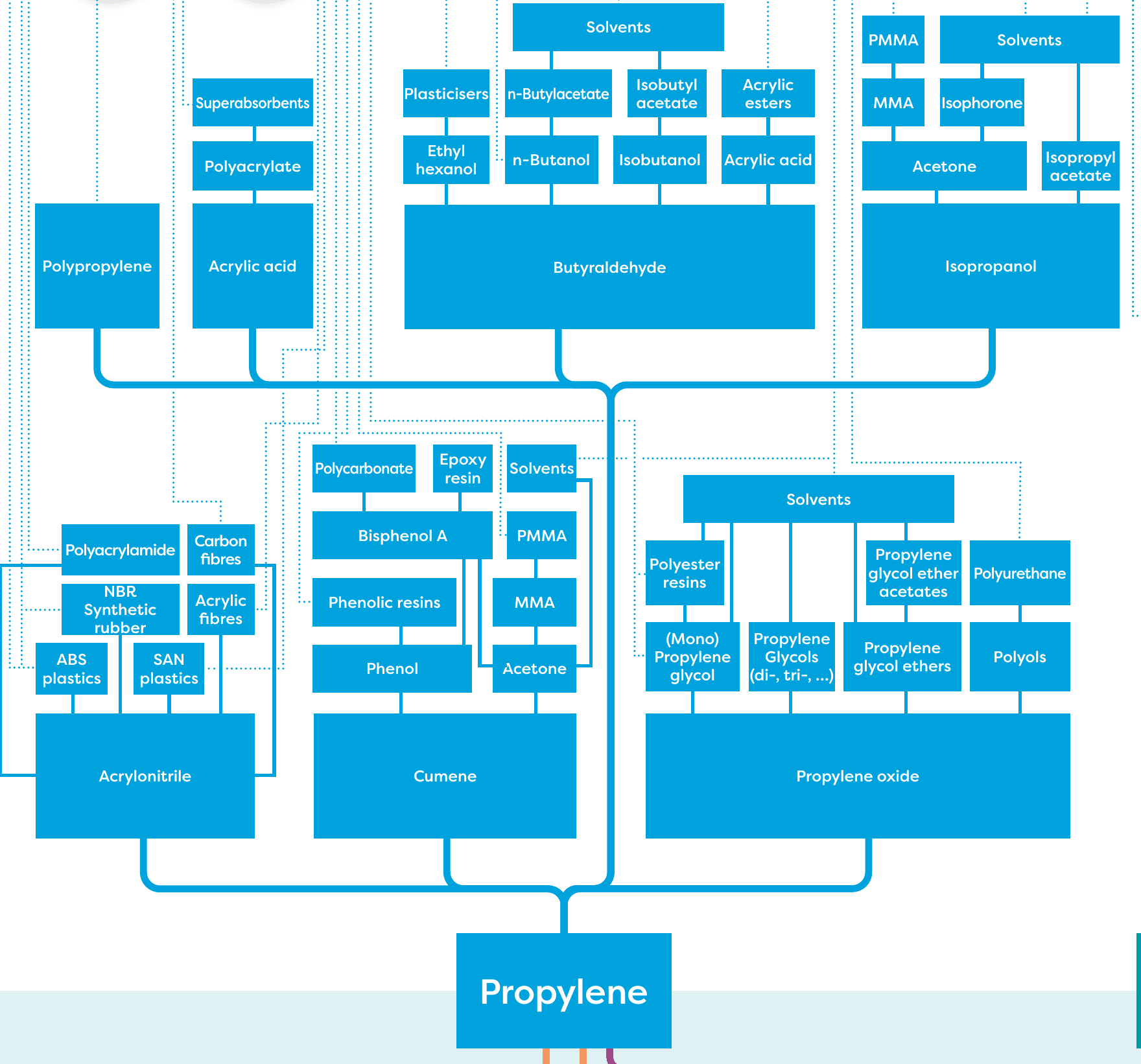 Propylene value chain: propylene to isopropanol, and propylene with benzene to cumene, which gives phenol and acetone; other branches include polypropylene, acrylonitrile, butyraldehyde and propylene oxide